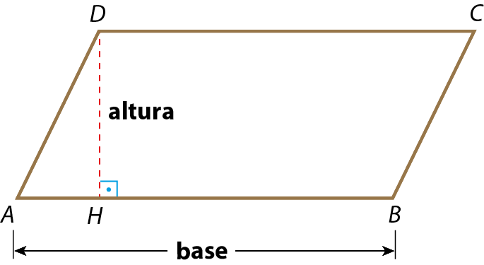 Ilustração. Paralelogramo ABCD. Segmento de reta vertical tracejado do ponto D até lado AB, no ponto H, formando um ângulo reto entre a linha tracejada e o lado AB. O segmento DH é indicado como altura. O segmento AB é indicado como base.