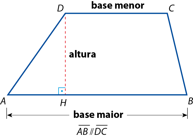 Ilustração. Trapézio ABCD. Quadrilátero ABCD em que os lados AB e CD são paralelos; e os lados AD e BC não são paralelos. Do vértice D parte um segmento de reta (tracejado) para o lado AB, no ponto H, perpendicular ao segmento AB. Esse segmento é indicado por altura. O lado AB é indicado por base maior. O lado CD é indicado por base menor.