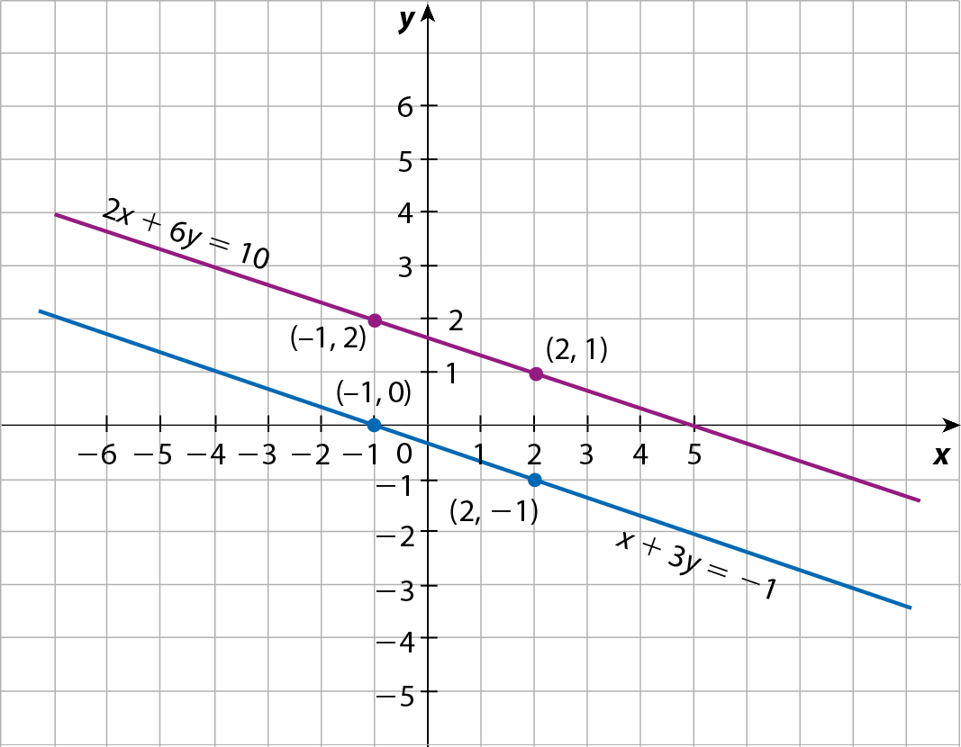 Ilustração. Plano cartesiano desenhado em malha quadriculada. Eixo horizontal x com pontos variando entre menos 6 e 5. Eixo vertical y com pontos variando entre menos 5 e 6. No plano, uma reta na cor roxa, inclinada para baixo, passa pelos pontos (menos 1, 2) e (2, 1); ela tem equação indicada por: 2x mais 6y igual a 10. Uma reta na cor azul, inclinada para baixo, passa pelos pontos (menos 1, 0) e (2, menos 1); ela tem equação indicada por: x mais 3y igual a menos 1. As retas têm a mesma inclinação (são paralelas).