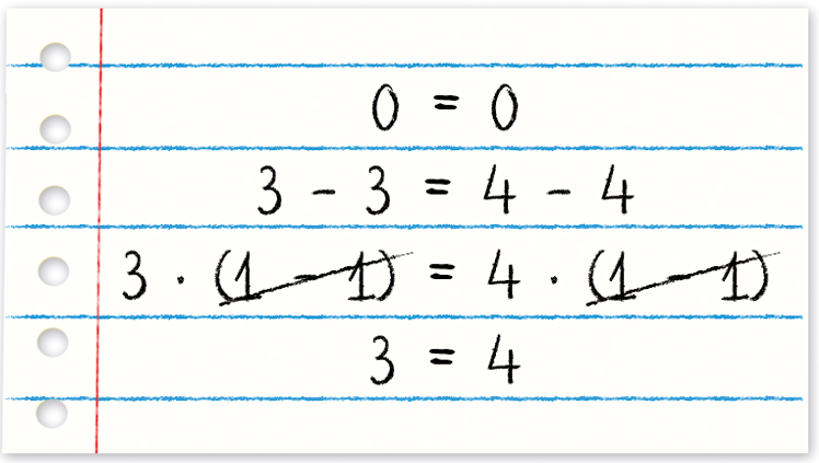 Ilustração. Folha de caderno com linhas, e as seguintes informações: na primeira linha, 0 é igual a 0. Na linha de baixo: 3 menos 3 é igual a 4 menos 4. Na linha de baixo: 3 vezes abre parênteses 1 menos 1 fecha parênteses é igual à 4 vezes abre parênteses 1 menos 1 fecha parênteses. Os parênteses em 1 menos 1, em ambos os lados, estão cortados. Na linha de baixo: 3 é igual a 4.
