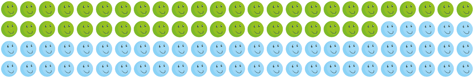 Ilustração. Quatro fileiras e 25 colunas com pictogramas de um rosto verde e um rosto azul. Há 45 rostos verdes e 55 rostos azuis.