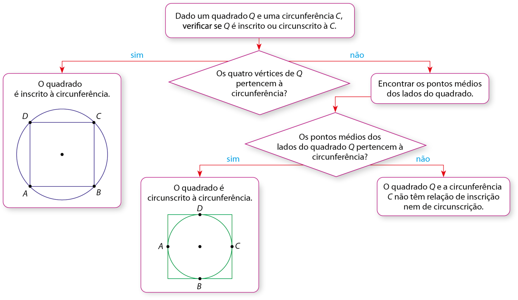 Fluxograma. A figura é um fluxograma com 7 caixas legendadas ligadas por setas. Em cada etapa, as setas apontam para a frente para uma caixa. Aqui, o fluxograma é descrito como listas nas quais os próximos passos possíveis são listados abaixo de cada legenda da caixa. 1. Dado um quadrado Q e uma circunferência C, verificar se Q é inscrito ou circunscrito à C. a. Avança para Os quatro vértices de Q pertencem à circunferência? 2. Os quatro vértices de Q pertencem à circunferência? a. Se sim, avança para O quadrado é inscrito à circunferência, abaixo, ilustração de um circulo com um quadrado dentro, onde os vértices do quadrado são pontos da circunferência. b. Se não, avança para Encontrar os pontos médios dos lados do quadrado. 3. Encontrar os pontos médios dos lados do quadrado. a. Avança para Os pontos médios dos lados do quadrado Q pertencem à circunferência? 4. Os pontos médios dos lados do quadrado Q pertencem à circunferência? a. Se sim, avança para O quadrado é circunscrito à circunferência, abaixo, ilustração de um quadrado com uma circunferência dentro, e onde eles se encontram, são pontos do quadrado. b. Se não, avança para O quadrado Q e a circunferência C não têm relação de inscrição nem de circunscrição.