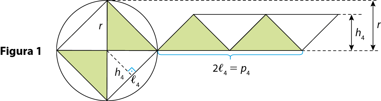 Ilustração. 
Cota: Figura 1.
Circunferência. 
Dentro, losango com duas partes triangulares pintadas de verde. 
Do centro até a extremidade, reta tracejada h4 e lado l4. 
Reta do centro a parte superior: r. 
À direita, quatro triângulos intercalados, sendo dois verdes e dois brancos virados para baixo. 
A medida da base dos dois triângulos é 2 l4 igual a p4. 
A altura é h4. 
A medida do centro do losango até o topo é r.