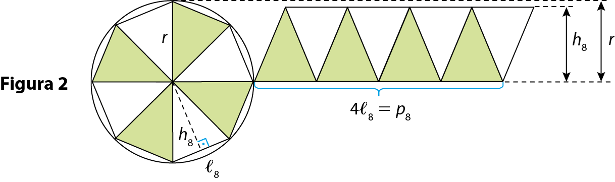 Ilustração. 
Cota: Figura 2
Circunferência. 
Dentro, octógono com quatro partes triangulares pintadas de verde. 
Do centro até a extremidade, reta tracejada h8 e lado l8. Reta do centro a parte superior: r. 
À direita, oito triângulos intercalados, sendo quatro verdes e quatro brancos virados para baixo. 
A medida da base dos dois triângulos é 4 l 8 = p8. 
A altura é h8. 
A medida do centro do losango até o topo é r.
