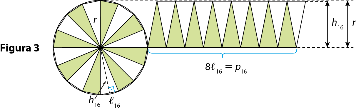 Ilustração. 
Cota: Figura 3
Circunferência. 
Dentro, hexadecágono com oito partes triangulares pintadas de verde. 
Do centro até a extremidade, reta tracejada h16 e lado l 16. Reta do centro a parte superior: r. 
À direita, dezesseis triângulos intercalados, sendo oito verdes e oito brancos virados para baixo. 
A medida da base dos dois triângulos é 8 l 16 = p16. 
A altura é h16. 
A medida do centro do losango até o topo é r.