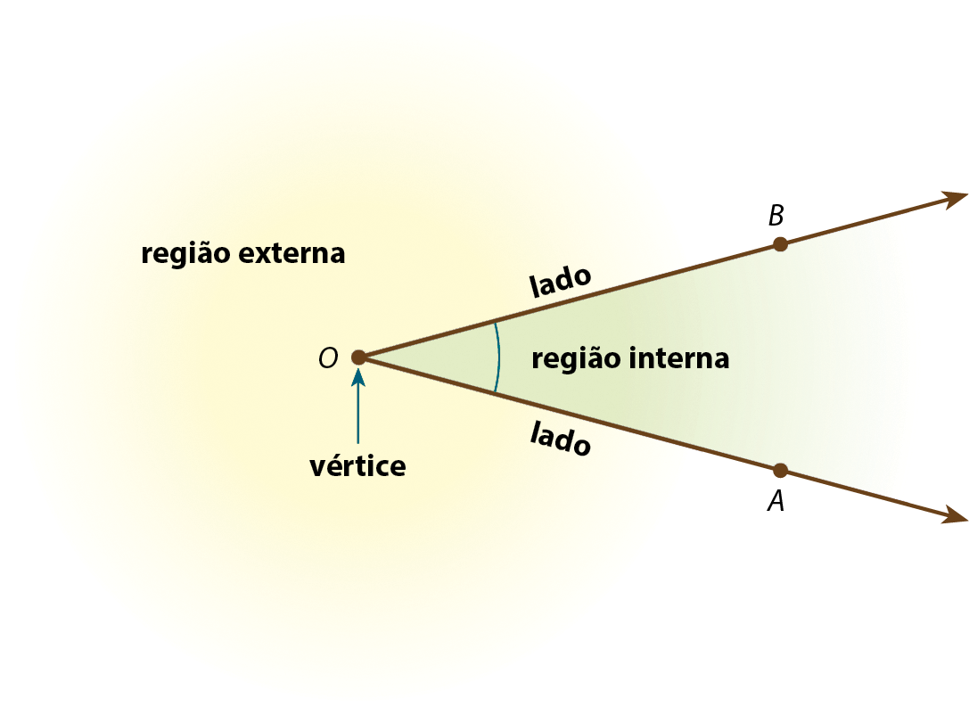 Ilustração. Três pontos O, A e B, não colineares. Duas semirretas OA e OB, com origem no ponto O (vértice do ângulo), determinam uma região interna (área de menor abertura) e uma região externa (área de maior abertura). Os segmentos OA e OB são denominados os lados do ângulo AOB.