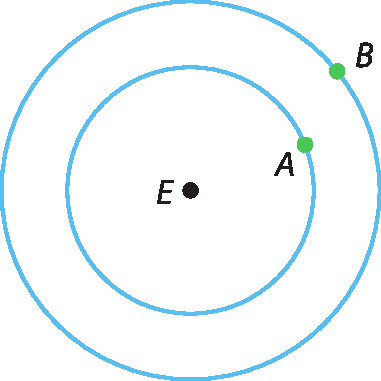 Ilustração.  duas circunferências concêntricas de centro E, a menor contém o ponto A, a maior contém o ponto B.
