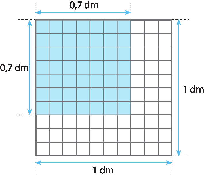 Ilustração. Quadrado composto por 100 quadradinhos. Dentro do quadrado maior, no canto esquerdo superior um quadrado formado por 49 quadradinhos azul. Do lado externo, direito e  inferior, do quadrado maior,  a indicação do comprimento de 1 decímetro , Do lado externo, esquerdo  e superior, do quadrado azul,  a indicação do comprimento de 0,7 decímetro