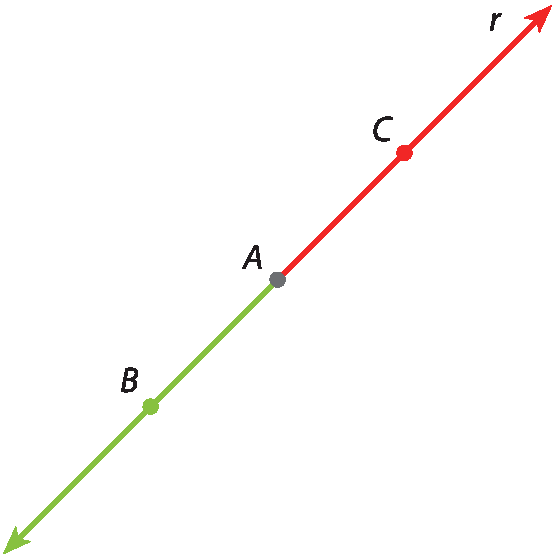 Reta r. Nela, estão marcados os pontos B (mais abaixo), A (ao centro) e C (mais acima), e setas nas extremidades. O ponto A marca a origem de duas semirretas: AC e AB. A semirreta AC, que vai na direção de A para C, está destacada de vermelho. A semirreta AB, que vai na direção de A para B, está destacada de verde.