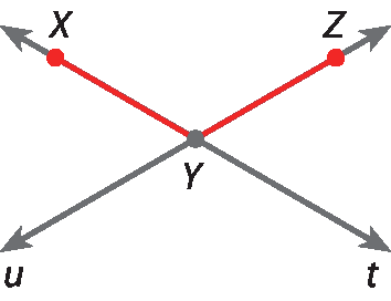 Ilustração. Retas concorrentes u e t, que se cruzam no ponto Y. Na reta t está marcado o ponto X e o segmento XY está destacado de vermelho. Na reta u está marcado o ponto Z e o segmento YZ está destacado de vermelho.