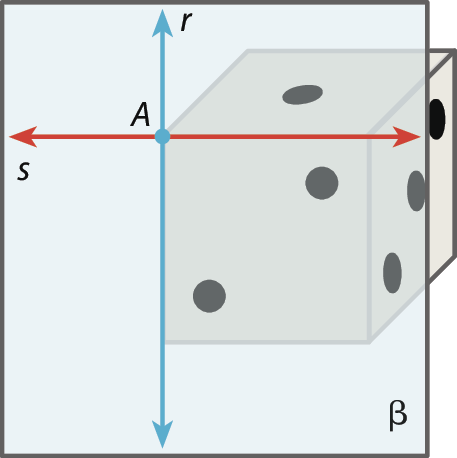 Ilustração. Um plano beta contém a face da frente, de dois pontos. Neste plano está marcado um ponto A, como o vértice superior esquerdo do cubo, por onde passam, a reta vertical r e a reta horizontal s. Essas retas contem duas das arestas frontais do cubo.