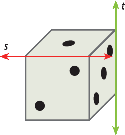 Ilustração. Um dado cúbico, com a face de um ponto para cima, a face de dois pontos voltada para frente e na lateral direita a face de três pontos. A reta t passa pela aresta que une a face de três pontos com a face de trás do cubo. A reta s passa pela aresta que une a face de um ponto com a face de dois pontos.