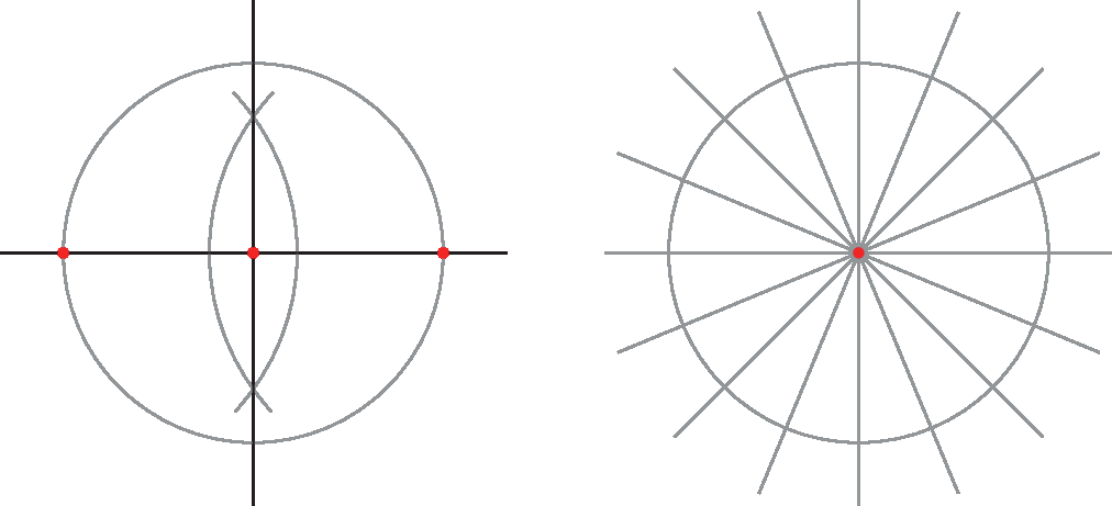 Ilustração. Uma circunferência divida em quatro partes iguais por diâmetros perpendiculares.Ilustração. Uma circunferência dividida em dezesseis partes iguais por retas que passam pelo centro. O centro da circunferência é um ponto vermelho.