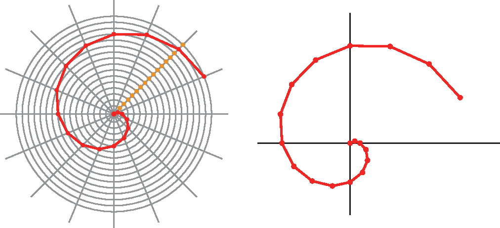 Ilustração. Começando do ponto vermelho no centro vão sendo traçados segmentos de reta que são diagonais dos pequenos retângulos formados com os arcos da circunferência e os dezesseis traços que dividiram a circunferência em partes. A união dessas diagonais traçadas em vermelho vão formando uma espiral.Ilustração. Duas retas perpendiculares e espiral formada com os segmentos em vermelho. A espiral começa no cruzamento das duas retas.