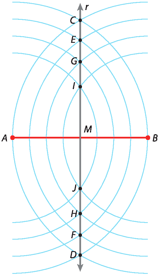 Ilustração. Um segmento AB desenhado em vermelho. Com o compasso foram traçados arcos que se cruzam acima e abaixo do semento AB: o arco de 2,5cm determinam os pontos I e J; o arco de 3cm determinam os pontos G e H; o arco de 3,5cm determinam os pontos E e F; o arco de 4cm determinam os pontos C e D. Passando pelo pontos C, E, G, I, M, J, H, F e D há uma reta.