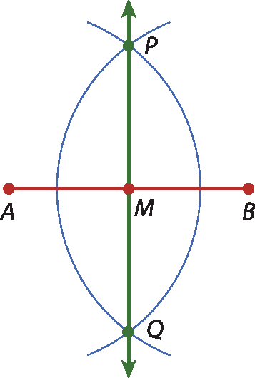 Ilustração. Um segmento vermelho de extremidades A e B. Dois arcos em azul acima do segmento formando o ponto P e abaixo do segmento formando o ponto Q. Uma reta perpendicular passa pelos pontos P e Q e determina o ponto M pertencente ao segmento AB.