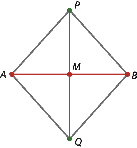 Ilustração. Losango formado pelos pontos A, P, B e Q. As diagonais AB e PQ se cruzam no ponto M.