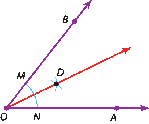 Ilustração. Uma semirreta OA horizontal e uma semirreta OB na diagonal formam o ângulo AOB. Um arco que marca o ponto N na semirreta OA e o ponto M na semirreta OB. Um ponto D na região interna do ângulo AOB. Uma semirreta vermelha OD.