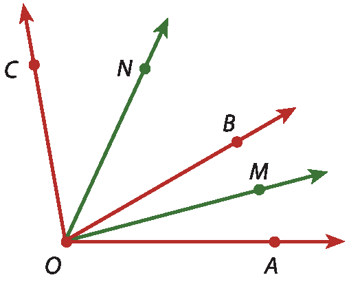 Ilustração. Ângulos AÔB e BÔC desenhados em vermelho, um em sequência do outro utilizando o mesmo lado comum OB. Semirreta OM bissetriz do ângulo AÔB e semirreta ON bissetriz do ângulo BÔC.