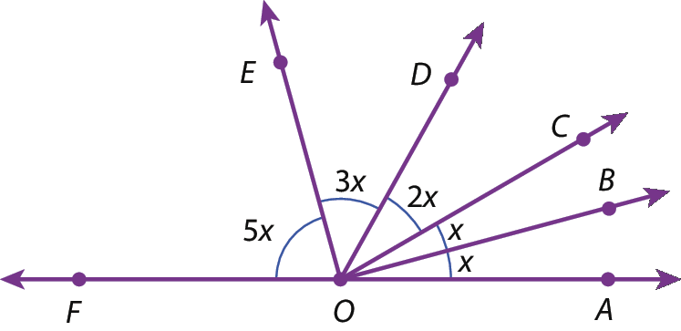 Ilustração. Cinco ângulos desenhados na sequência um do outro formando o ângulo AÔF que possuem os lados AO e OF semirretas opostas. Da direita para a esquerda temos: ângulo AÔB de medida x, ângulo BÔC de medida x, ângulo CÔD de medida 2x, ângulo DÔE de medida 3x e ângulo EÔF de medida 5x.