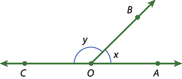 Ilustração. Dois ângulos desenhados na sequência um do outro formam o ângulo AÔC que possuem os lados AO e OC semirretas opostas. Da direita para esquerda temos o ângulo AÔB de medida x e o ângulo BÔC de medida y.