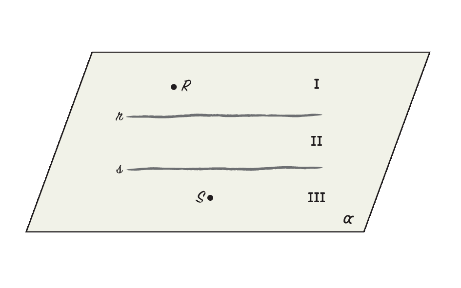 Ilustração. No plano alfa (representado por um paralelogramo) estão desenhadas duas retas r e s paralelas, Um ponto R acima da reta r e um ponto S abaixo da reta s. Acima da reta r está marcado região um. Entre as retas, está marcado região dois. E abaixo da reta s está marcado região três