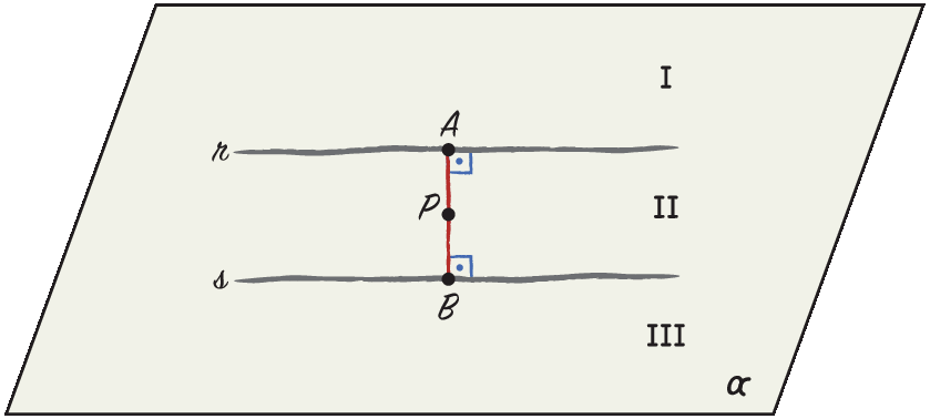 Ilustração. Plano alfa (representado por um paralelogramo) com as retas r e s paralelas. Um ponto A pertencente à reta r e um ponto B, na mesma direção do ponto A, pertencente à reta s. Um segmento de reta AB passa pelo ponto P, localizado entre as retas r e s, é perpendicular as retas r e s. Acima da reta r, a região um; entre às retas r e s, a região dois; e abaixo da reta s, a região três.