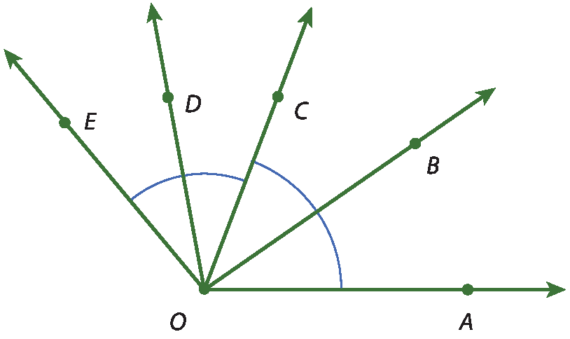 Ilustração. Ângulo AÔC com bissetriz OB e o ângulo CÔE que foi construído a partir do lado OC do ângulo AÔC, com bissetriz OD.