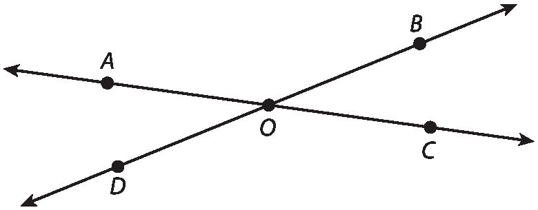 Ilustração. Duas retas concorrentes no ponto O. Uma deles possui os pontos A, O e C e a outra possui os pontos D, O e B.