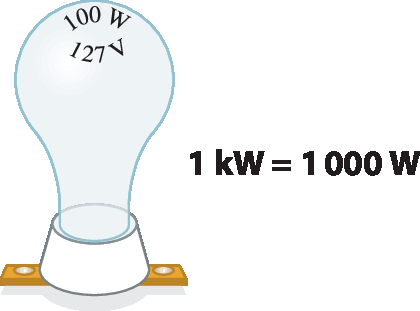 Ilustração. Lâmpada escrito nela: 100 watts, 127 volts. Ao lado, 1 quilowatt igual 1000 watt.