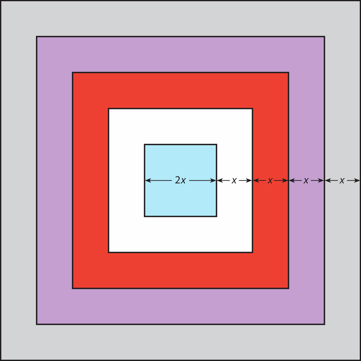 Ilustração. Cinco quadrados, um dentro do outro de maneira que o centro deles coincidem. Primeiro quadrado. Cor azul: lado mede 2 x. Segundo quadrado. Cor branca: medida x é acrescentada à direita do quadrado azul. Terceiro quadrado. Cor vermelha: medida x é acrescentada à direita do quadrado branco. Quarto quadrado. Cor roxa: medida x é acrescentada à direita do quadrado vermelho. Quinto quadrado. Cor cinza: medida x é acrescentada à direita do quadrado roxo.