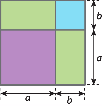 Ilustração. Quadrado composto por 2 retângulos e 2 quadrados. 1 retângulo com medidas a por b, 1 quadrado com medidas b por b, 1 quadrado com medidas a por a e 1 retângulo com medidas b por a.