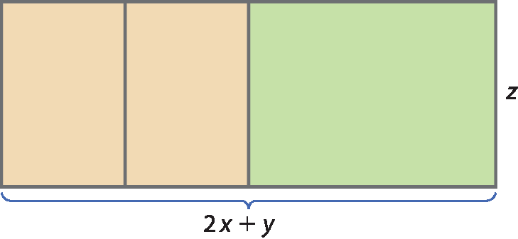 Ilustração. Retângulo composto por três partes, sendo dois retângulos iguais com medidas x e z e um retângulo maior com medidas y e z. A medida total do retângulo é 2x mais y por x.