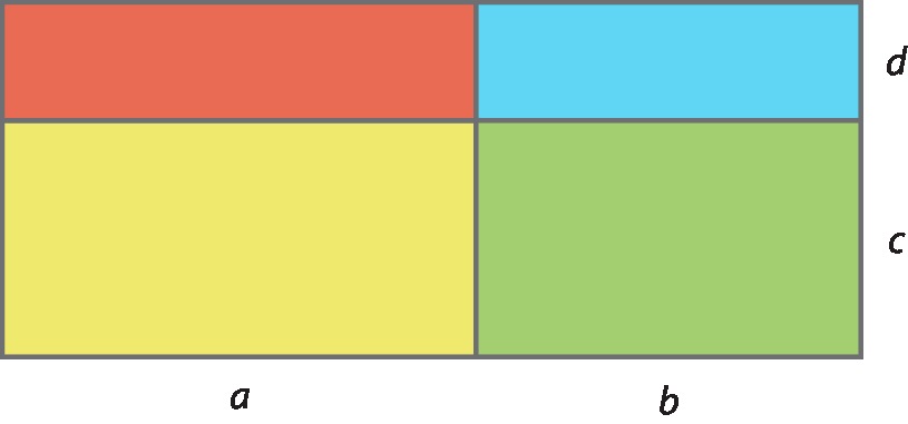 Figura 1. Retângulo composto de 4 retângulos coloridos. Acima no lado esquerdo retângulo vermelho e, à direita dele, retângulo azul. Abaixo do retângulo vermelho, retângulo amarelo e à direita deste, retângulo verde. Retângulo vermelho tem lados medindo a e d; retângulo azul lados medindo b e d; retângulo amarelo lados medindo a e c; retângulo verde lados medindo b e c.