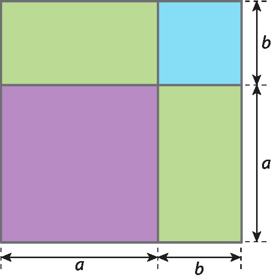 Ilustração. Retângulo composto de 2 retângulos iguais e 2 quadrados. Retângulo verde à esquerda de quadrado azul. Abaixo deles, quadrado roxo à esquerda e retângulo verde à direita. Retângulo verde tem lados com medidas a por b. Quadrado azul tem lados com medidas b. Quadrado roxo tem lados com medidas a. Retângulo verde tem lados com medidas b por a.