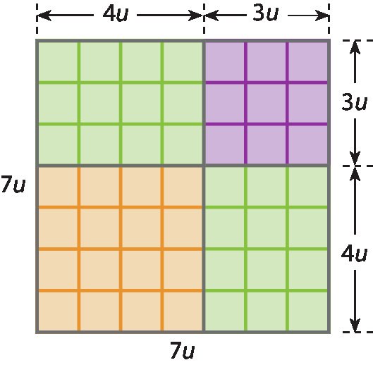Ilustração. Quadrado dividido em 7 linhas e 7 colunas de quadradinhos. Os lados do quadrado têm medida 7u de comprimento. O quadrado está dividido em áreas de cores diferentes: dois retângulos verdes, um com base medindo 4u e altura 3u, e outro com base medindo 3u e altura 4u; um quadrado roxo de lados medindo 3u por 3u; e um quadrado laranja de lados medindo 4u por 4u.