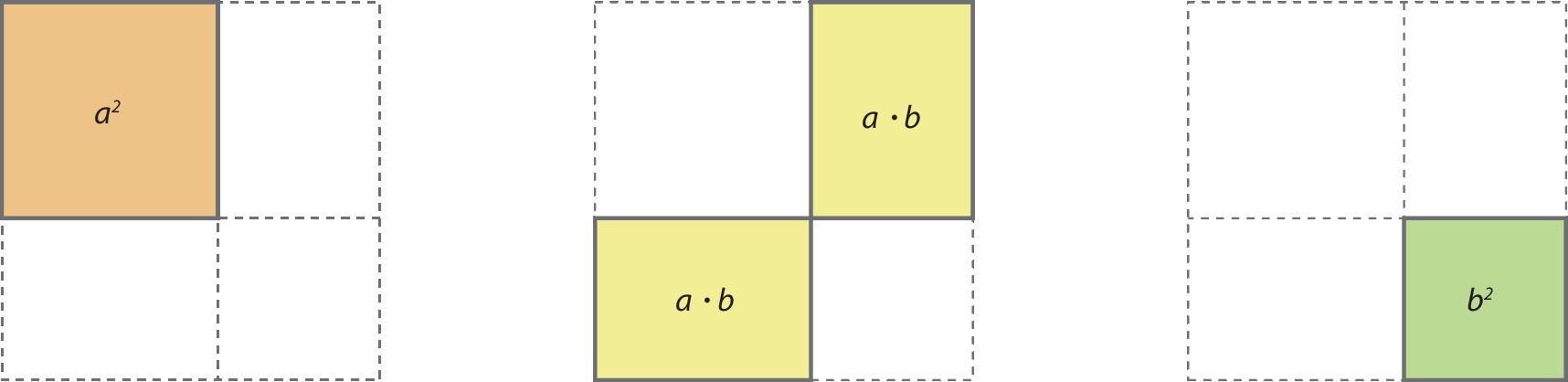 Ilustração. Com base na ilustração anterior, do quadrado de lado a mais b, destaque para sua região interna, um quadrado laranja de lado medindo a, indicando a expressão que representa sua área: a ao quadrado. Ilustração. Com base na ilustração anterior, do quadrado de lado a mais b, destaque para suas regiões internas, dois retângulos amarelos, com um lado medindo a e um medindo b, indica a expressão que representa sua área: a vezes b. Ilustração. Com base na ilustração anterior, do quadrado de lado a mais b, destaque para sua região interna, um quadrado verde de lado medindo b, indicando a expressão que representa sua área: b ao quadrado.