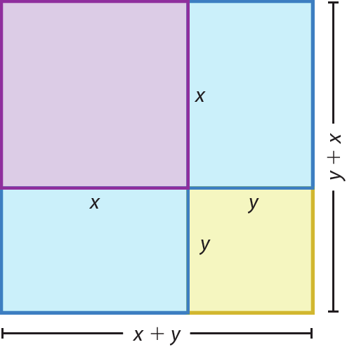 Ilustração. Quadrado de lado medindo x mais y, composto por: um quadrado roxo de lado medindo x, dois retângulos azuis de lado medindo x por y, e um quadrado amarelo com lado medindo y.