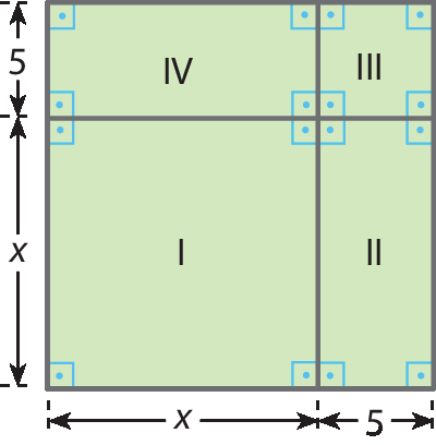 Ilustração. Quadrado de lado medindo x mais 5, composto por: um quadrado de lado medindo x, com área um; um retângulo de lados medindo x e 5, com área dois; um quadrado de lado medindo 5, com área três; e um retângulo de lados medindo 5 e x, com área quatro.