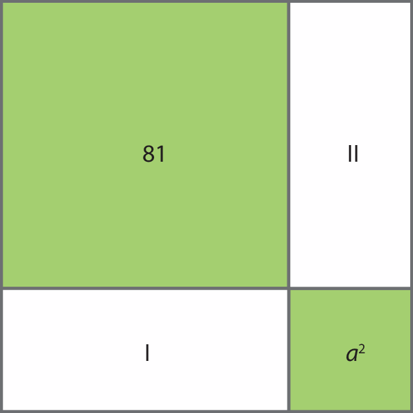Ilustração. Quadrado, composto por: um quadrado verde maior de área medindo 81; dois retângulos, um e dois, e um quadrado verde menos com área medindo: a ao quadrado. O retângulo um está abaixo do quadrado verde maior e à esquerda do quadrado verde menor. O retângulo dois está à direita do quadrado verde maior e acima do quadrado verde menor.