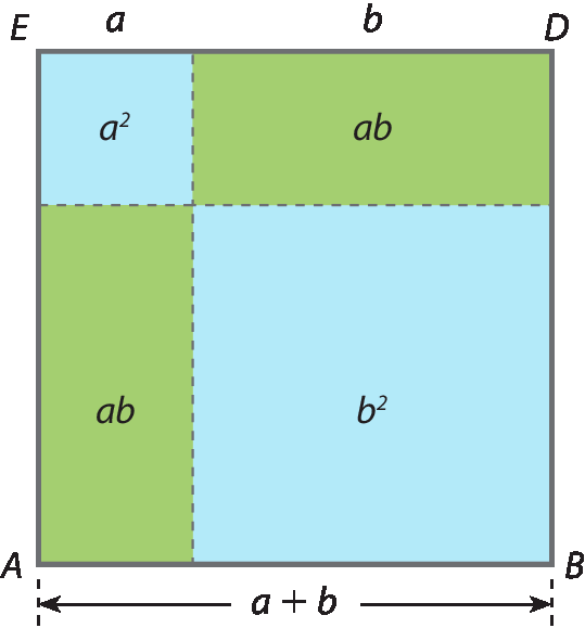 Ilustração. Quadrado ABDE de lado medindo a mais b, composto por: quadrados azuis, um com área medindo a ao quadrado, e um com área medindo b ao quadrado, e dois retângulos verdes com área medindo ab cada um.