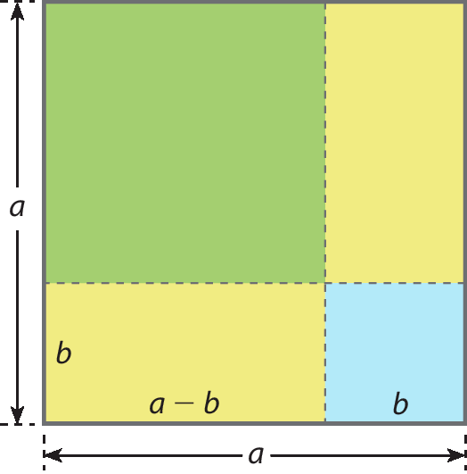 Ilustração. Quadrado de lado medindo a, composto por: um quadrado verde de lados medindo a menos b, dois retângulos amarelos de lados medindo b e a menos b, e um quadrado azul com lado medindo b.