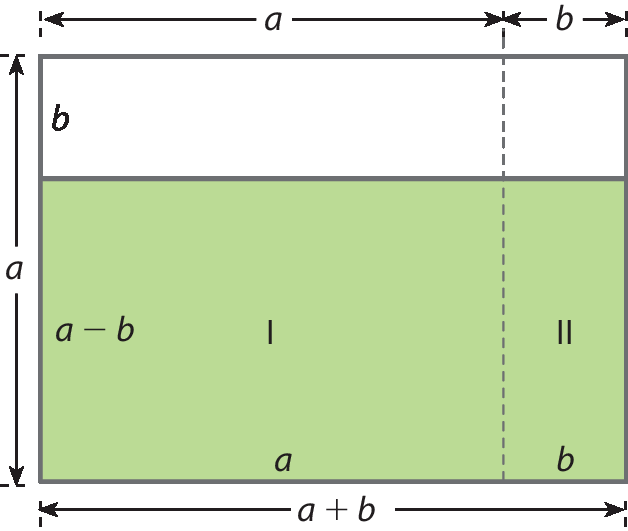 Ilustração. Retângulo de lados medindo a mais b, e a, composto por quatro regiões: retângulo verde de área um, de lados medindo a menos b, e a; retângulo verde de área dois, com lados medindo b, e a menos b; retângulo em branco, com lados medindo b e a, e um quadrado branco com lado medindo b.