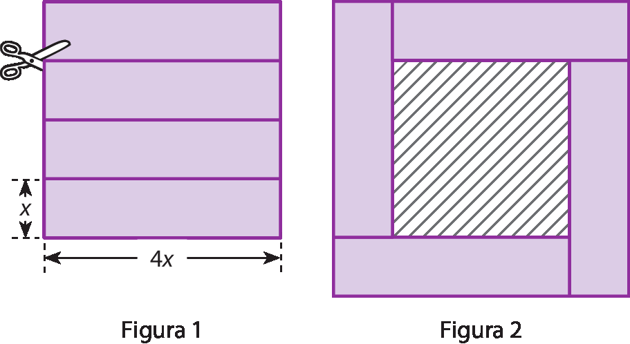 Ilustração. Duas figuras: à esquerda, figura 1, um quadrado roxo de lado medindo 4x, dividido em 4 faixas horizontais, cada uma com altura medindo x. Há uma tesoura na linha da parte superior, indicado que as faixas estão sendo recortadas. Ao lado direito, figura 2, a figura é composta pelos quatro retângulos roxos que foram recortados da figura 1, formando uma borda e delimitando um quadrado hachurado no centro.