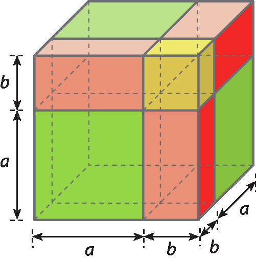 Ilustração. Cubo de aresta medindo a mais b, dividido em 8 blocos retangulares: um cubo azul de aresta medindo a; três paralelepípedos verdes de arestas medindo a, a e b; três paralelepípedos vermelhos de arestas medindo a, b e b; e um cubo amarelo de aresta medindo b.