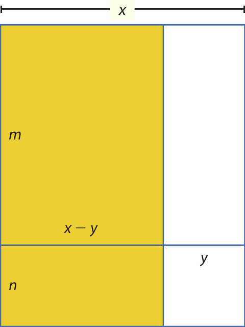 Ilustração. Retângulo maior, de base medindo x, e altura medindo m mais n, composto por: um retângulo amarelo, com base medindo x menos y, e altura medindo m. Um retângulo amarelo com base medindo x meno y, e altura medindo n. Um retângulo branco com base medindo y e atura medindo m. E um retângulo branco com base medindo y e altura medindo n.