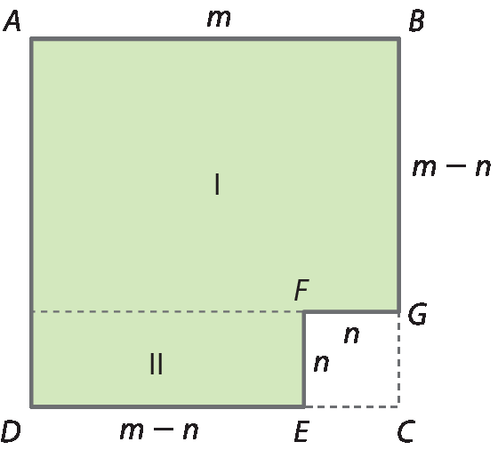 Ilustração. Quadrado ABCD dividido em três regiões por uma linha tracejada e duas contínuas. Na parte superior, destacado retângulo verde com etiqueta um, com base medindo m e altura medindo m menos n. Abaixo, retângulo verde com etiqueta dois, com base medindo m menos n e altura medindo n. À direita, quadrado CEFG em branco com lados medindo n.