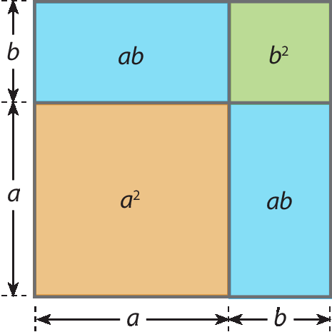 Ilustração. Quadrado, de lado com medida a mais b, dividido em quatro regiões: dois retângulos azuis de medida de área a vezes b; um quadrado de área medindo b ao quadrado; e um quadrado de área medindo a ao quadrado.