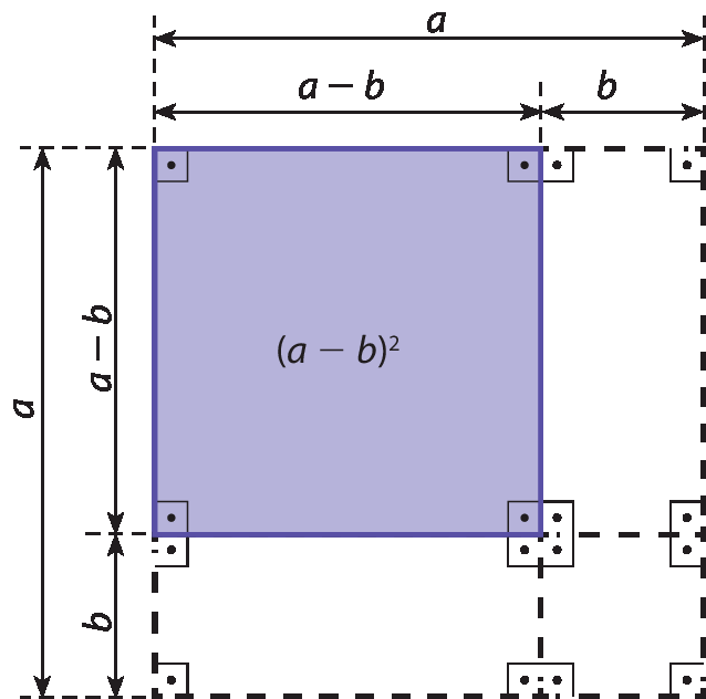Ilustração. Um grande quadrado de lado medindo a. Nele, está destacado um quadrado roxo com medida de lado: a menos b e medida de área: quadrado de a menos b. As regiões restantes estão indicadas em linhas tracejadas; são dois retângulos de lado medindo b e a menos b, e um quadrado menor de lado medindo b.