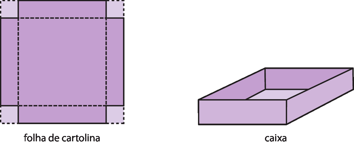 Ilustração. Folha de cartolina recortada, para formar uma caixa. À esquerda, a planificação composta por um quadrado no centro, e um retângulo em cada lado do quadrado. À direita, a caixa montada: com laterais baixas, fundo quadrado e sem tampa.